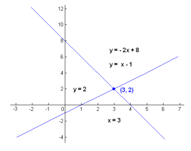 graph linear equations