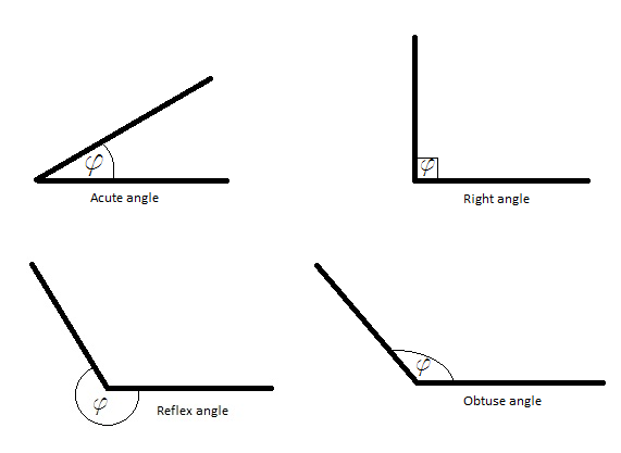 Angles