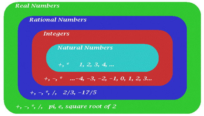 real rational integers natural numbers