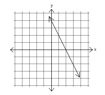 solving linear equations